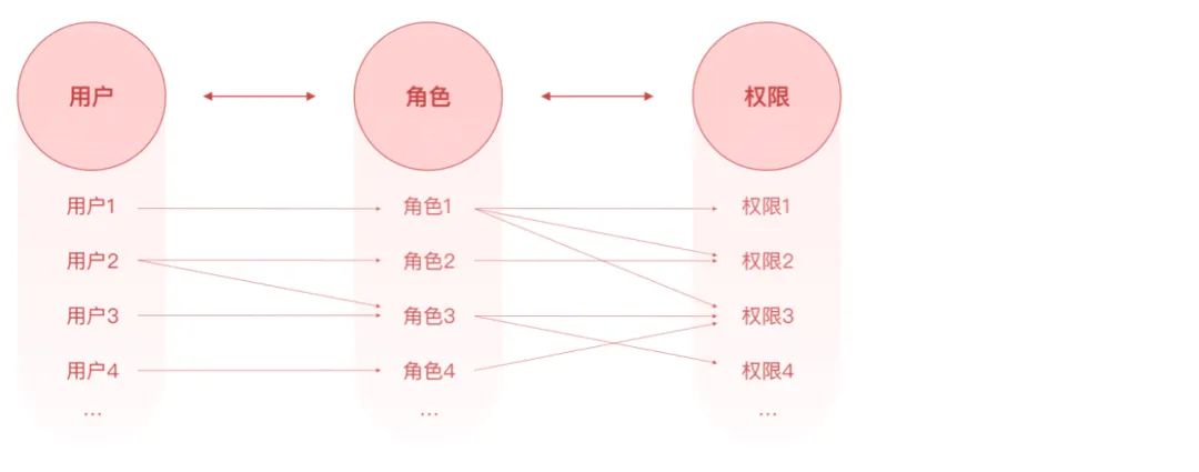 系统解读：权限设计指南